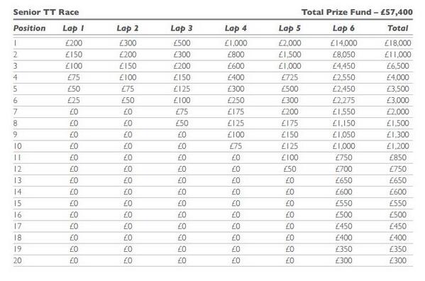 TT Senior Race Prize Table 2017