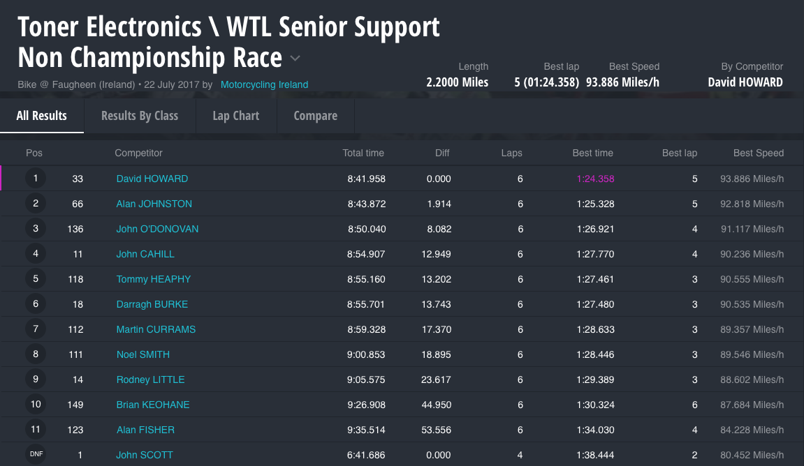 Toner Electronics WTL Senior Support Non Championship Race