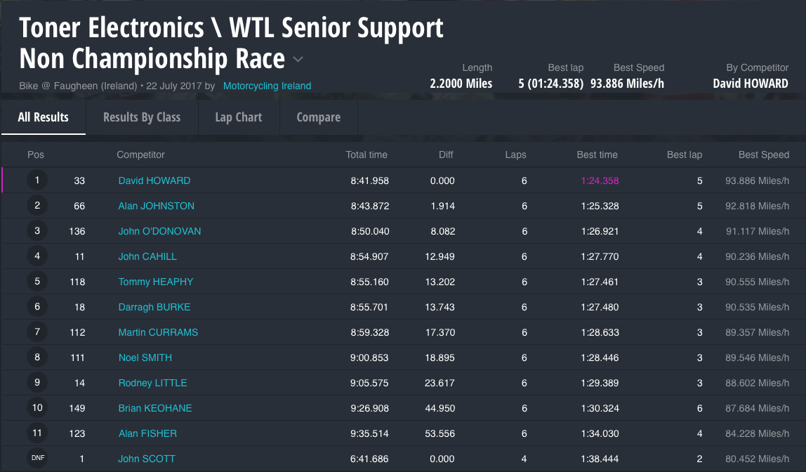 Toner Electronics WTL Senior Support Non Championship Race