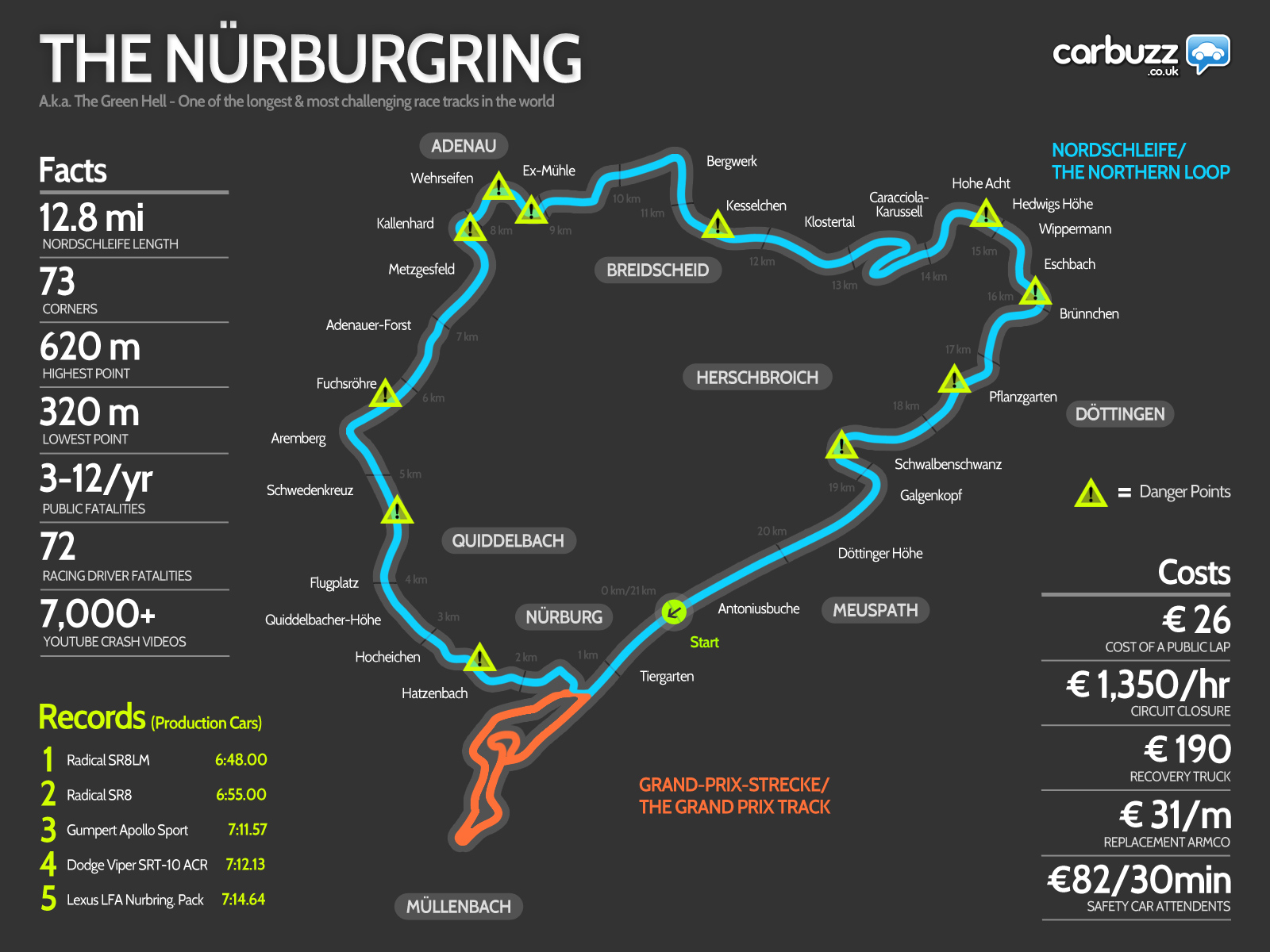 Nurburgring Facts / Records and Costs