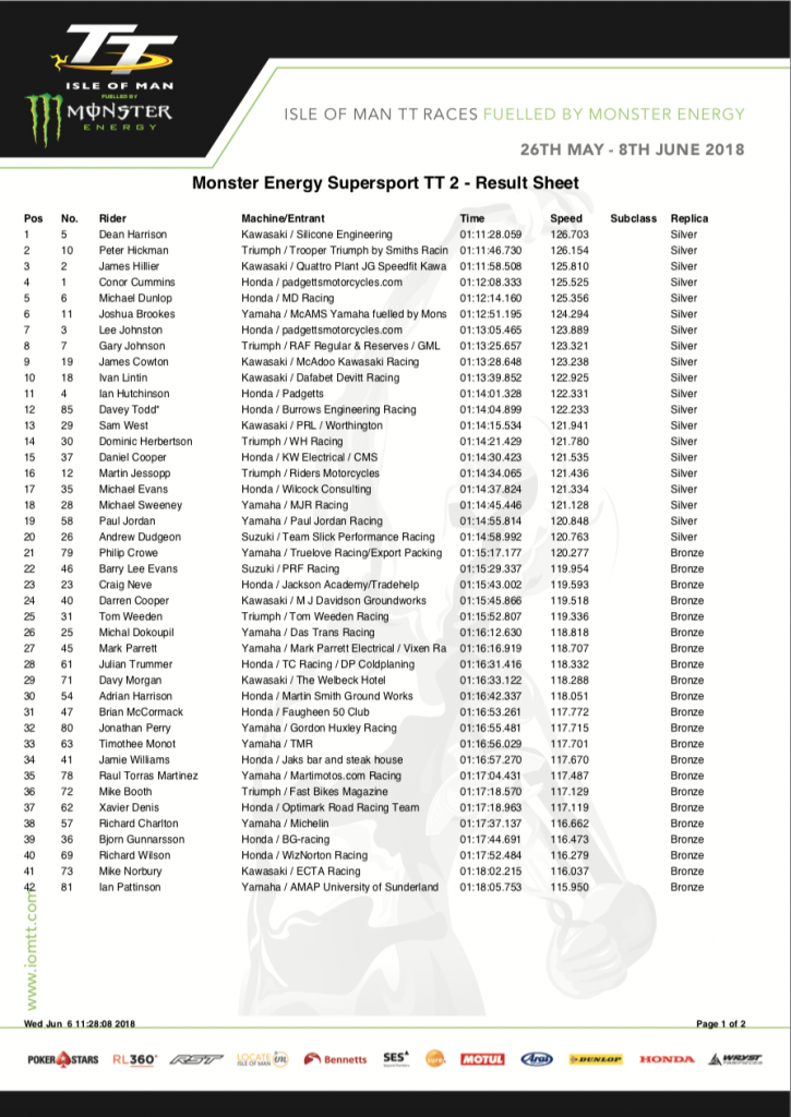 2018 Isle of Man TT Results : Monster Energy Supersport Race 2 06/06/2018