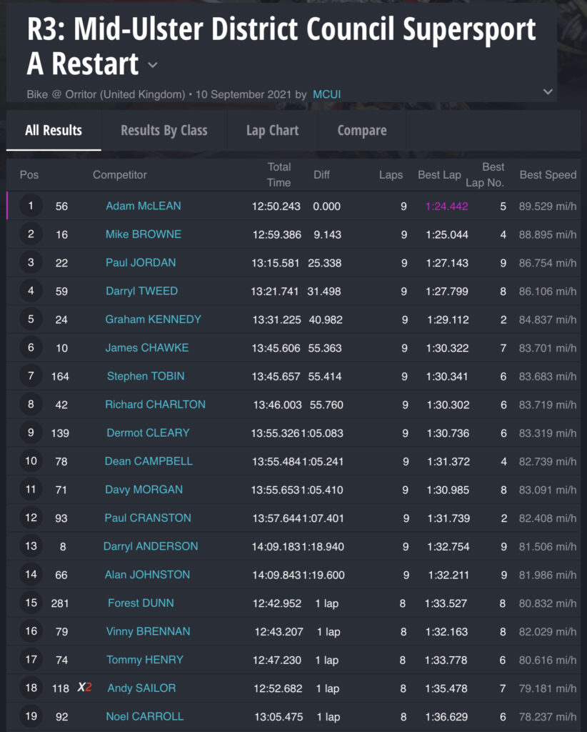 Race 3 : Mid-Ulster District Council Supersport A (Restart)