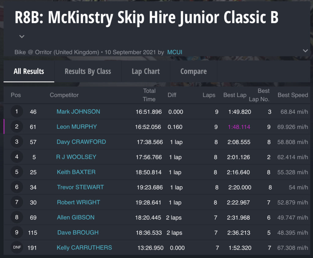 Race 8B : McKinstry Skip Hire Junior Classic B