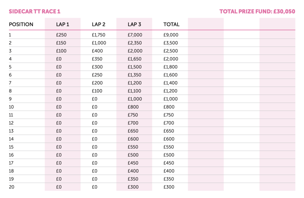 2022 TT Races Prize Fund : Sidecar TT Race 1