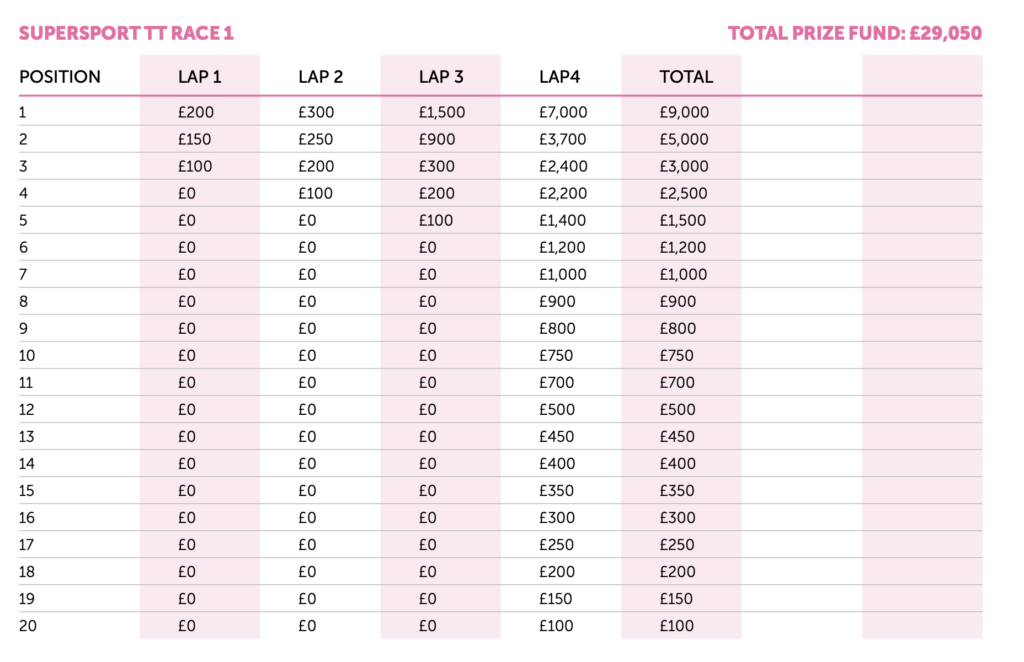 2022 TT Races Prize Fund : Supersport TT Race 1
