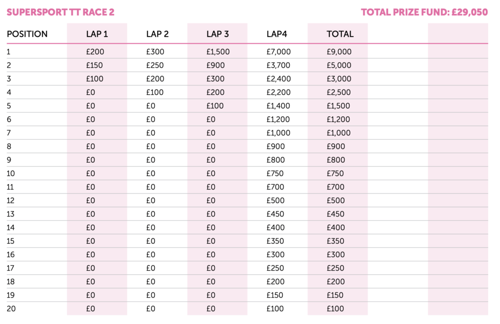 2022 TT Races Prize Fund : Supersport TT Race 1