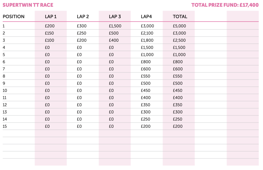 2022 TT Races Prize Fund : Supersport TT Race 1