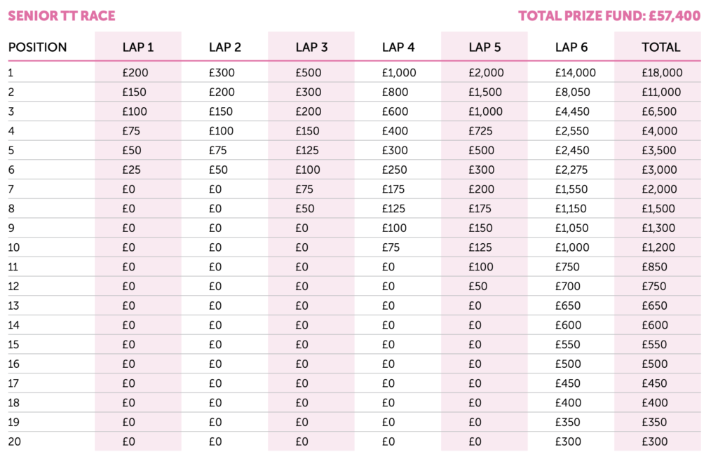 2022 TT Races Prize Fund : Senior TT Race
