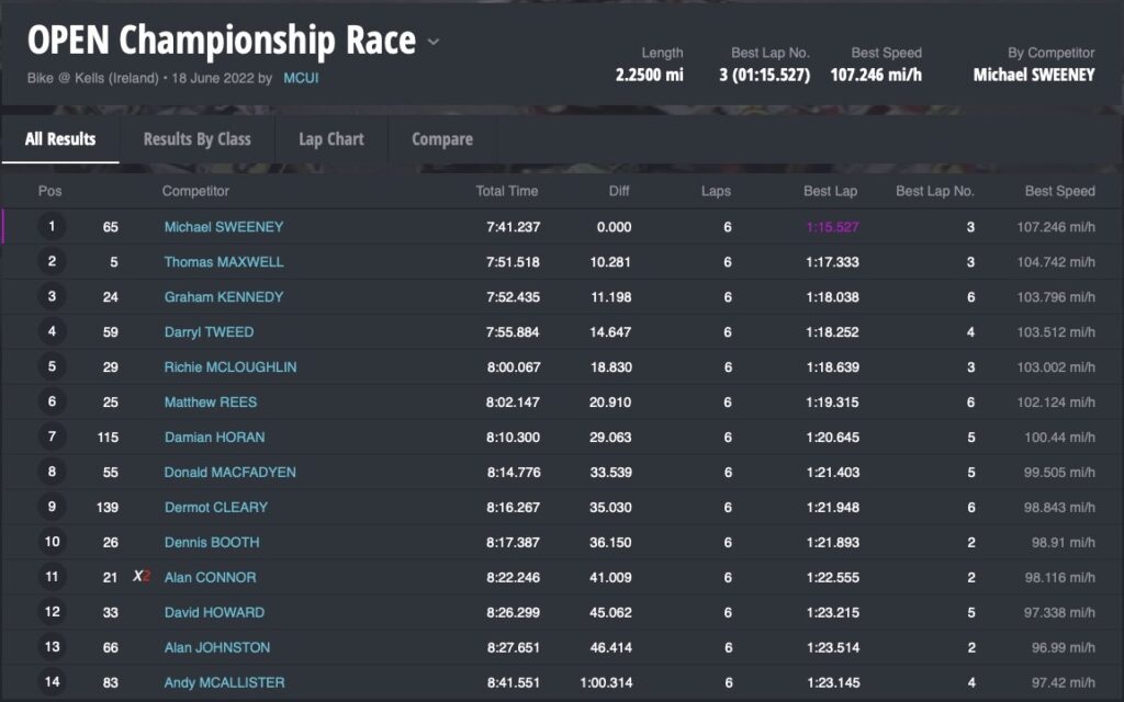 2022 Kells Road Races : OPEN Championship Race