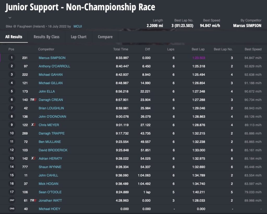 Race 1 : Junior Support Non-Champioship Race