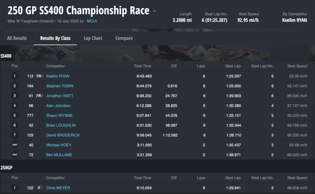 Race 3 : 250GP SS400 Championship Race