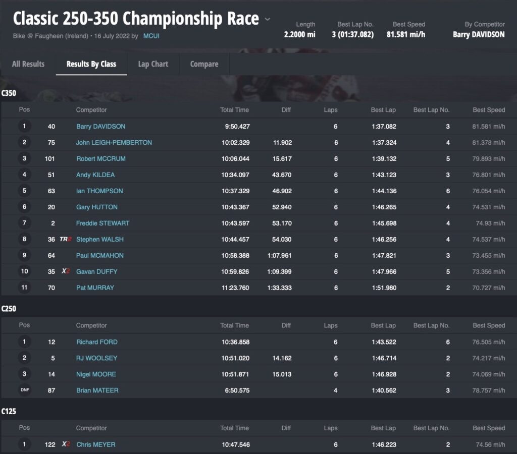 Race 4 : Classic 250cc - 350cc Championship Race