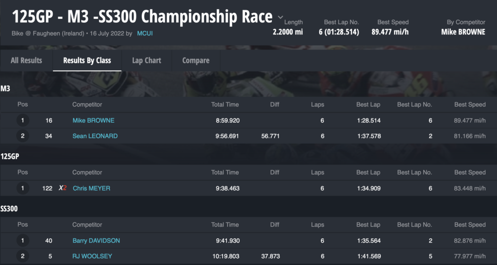 Race 5 : 125cc - M3 - SS300 Championship Race