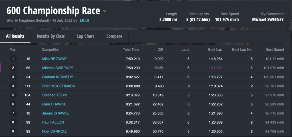 Race 6 : 600 Championship Race