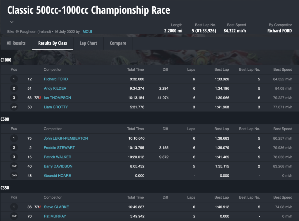 Race 9 : Classic 500cc - 1000cc Championship Race