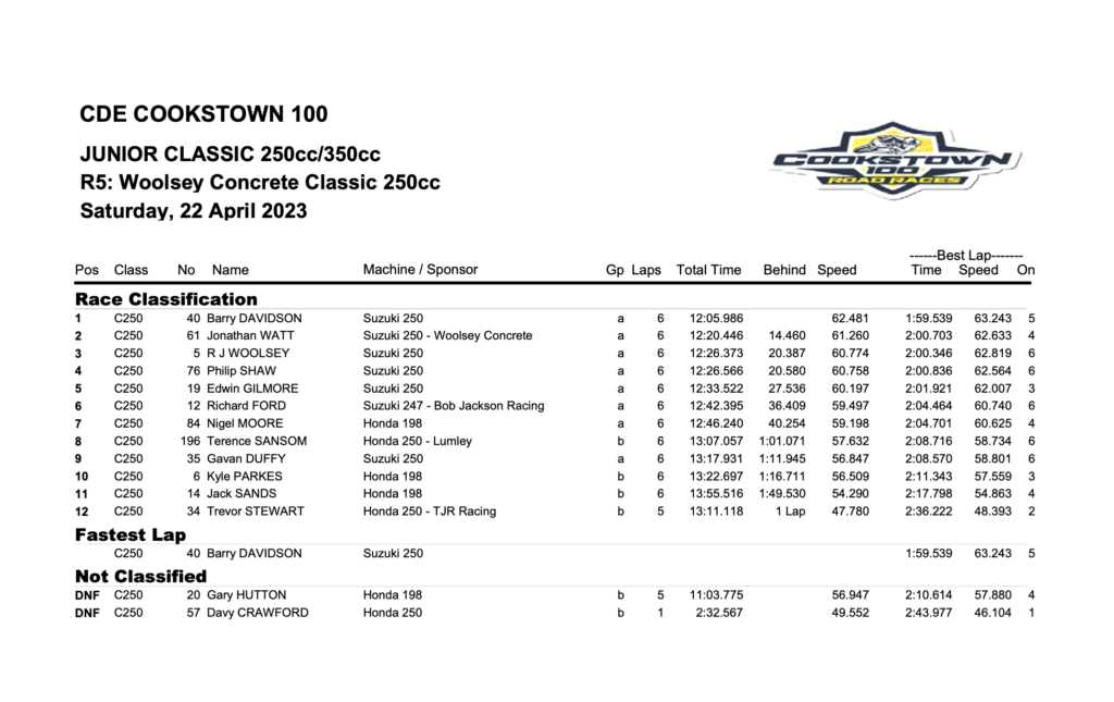 2023 Cookstown 100 Results : 22/04/2023 : Race 5