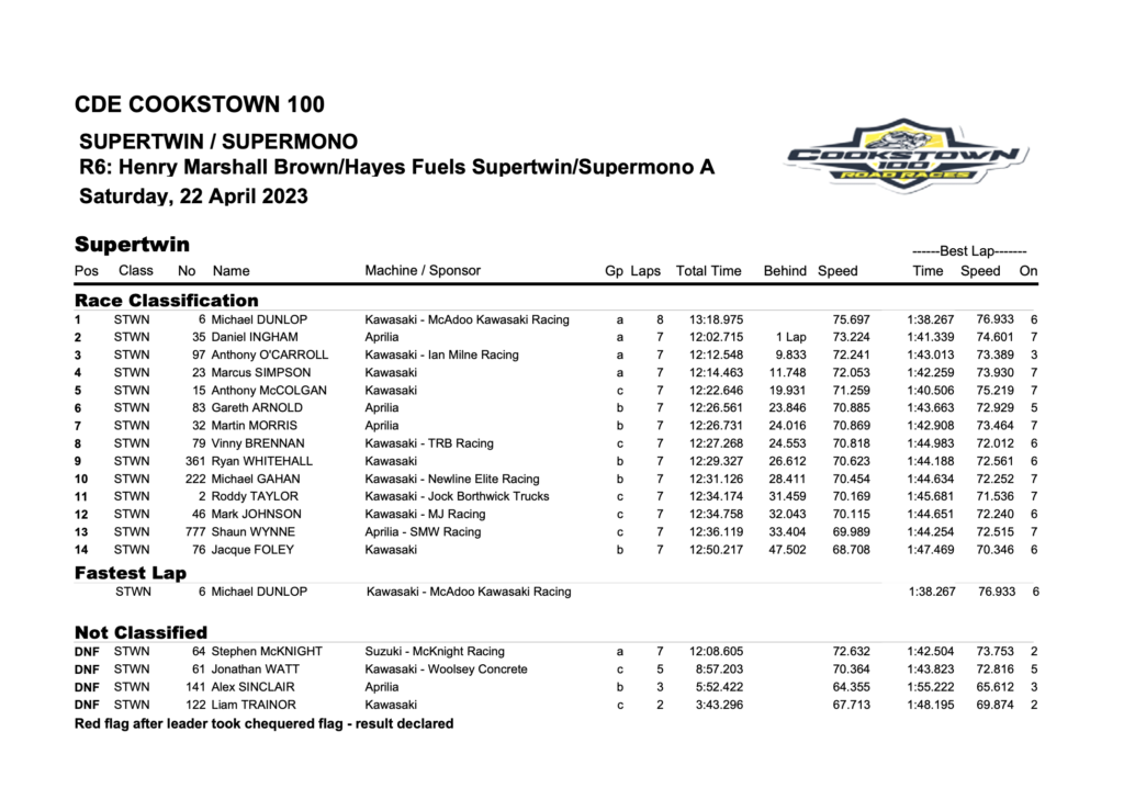 2023 Cookstown 100 Results : 22/04/2023 : Race 6