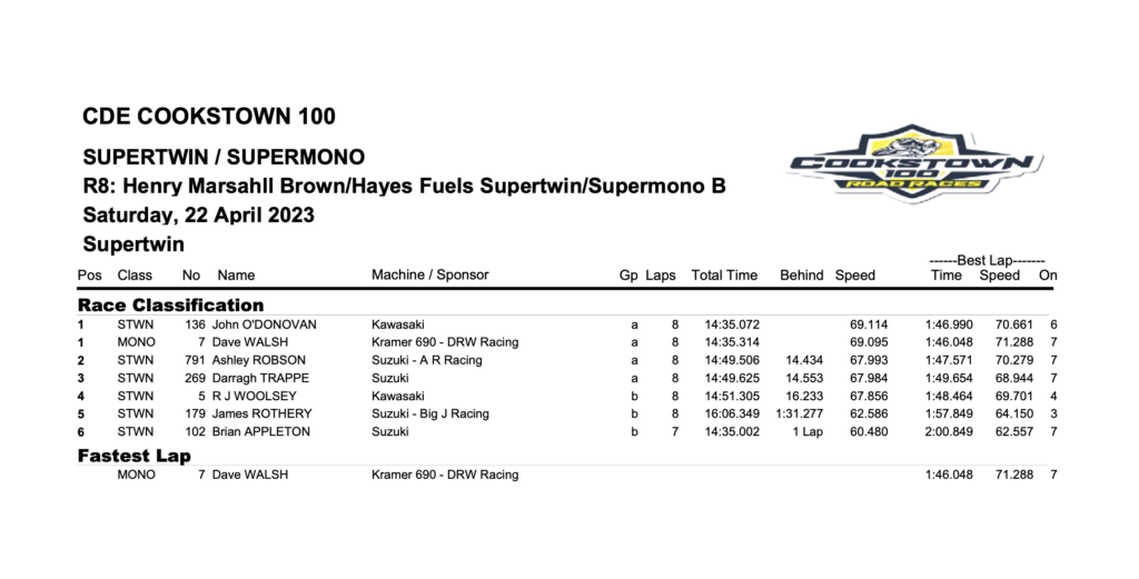 2023 Cookstown 100 Results : 22/04/2023 : Race 8