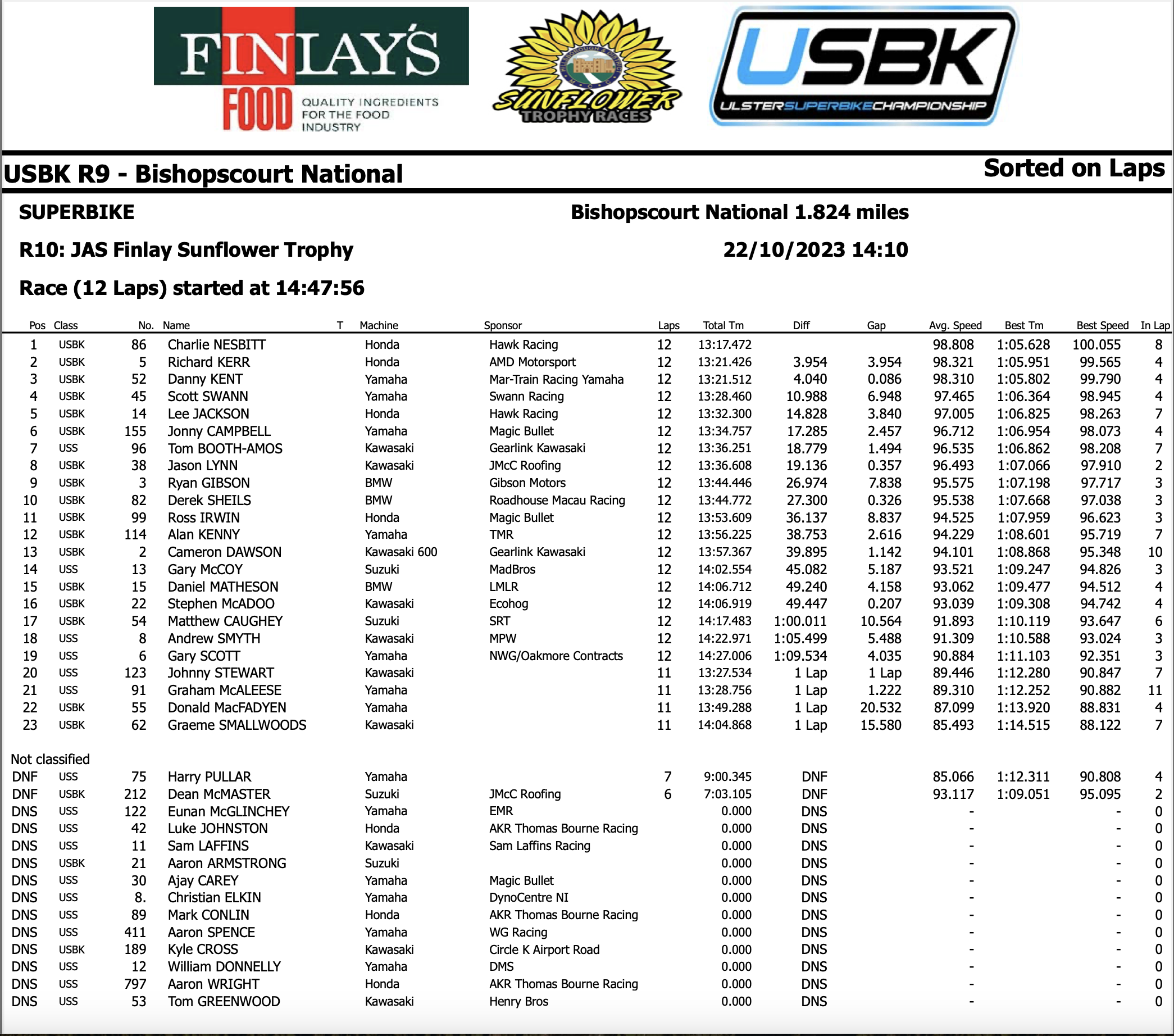2023SunflowerTrophyResults 2023 Sunflower Trophy Results