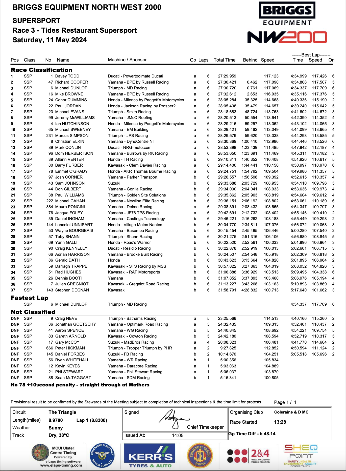 20240511Race003 2024 North West 200 Results : TIDES RESTAURANT SUPERSPORT RACE (6 LAPS)TIDES RESTAURANT SUPERSPORT RACE (6 LAPS)