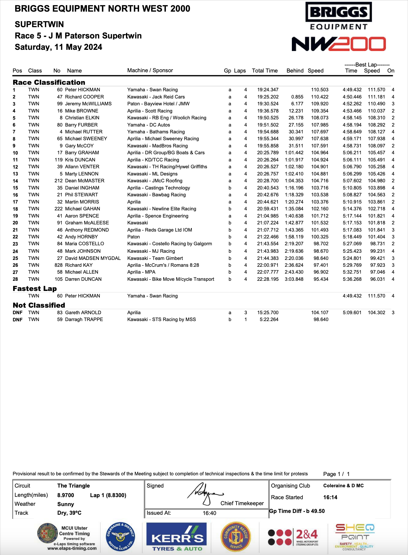 20240511Race005 2024 North West 200 Results : JOHN M PATTERSON SUPERTWIN RACE (4 LAPS)