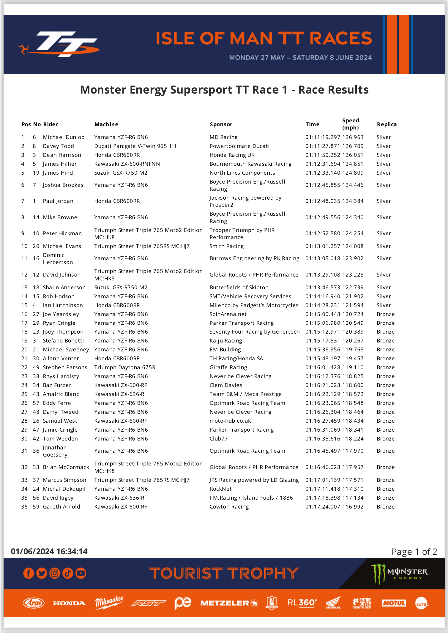 20240601SupersportRace1a-1 2024 Isle of Man TT Races : Supersport Race 1 Result