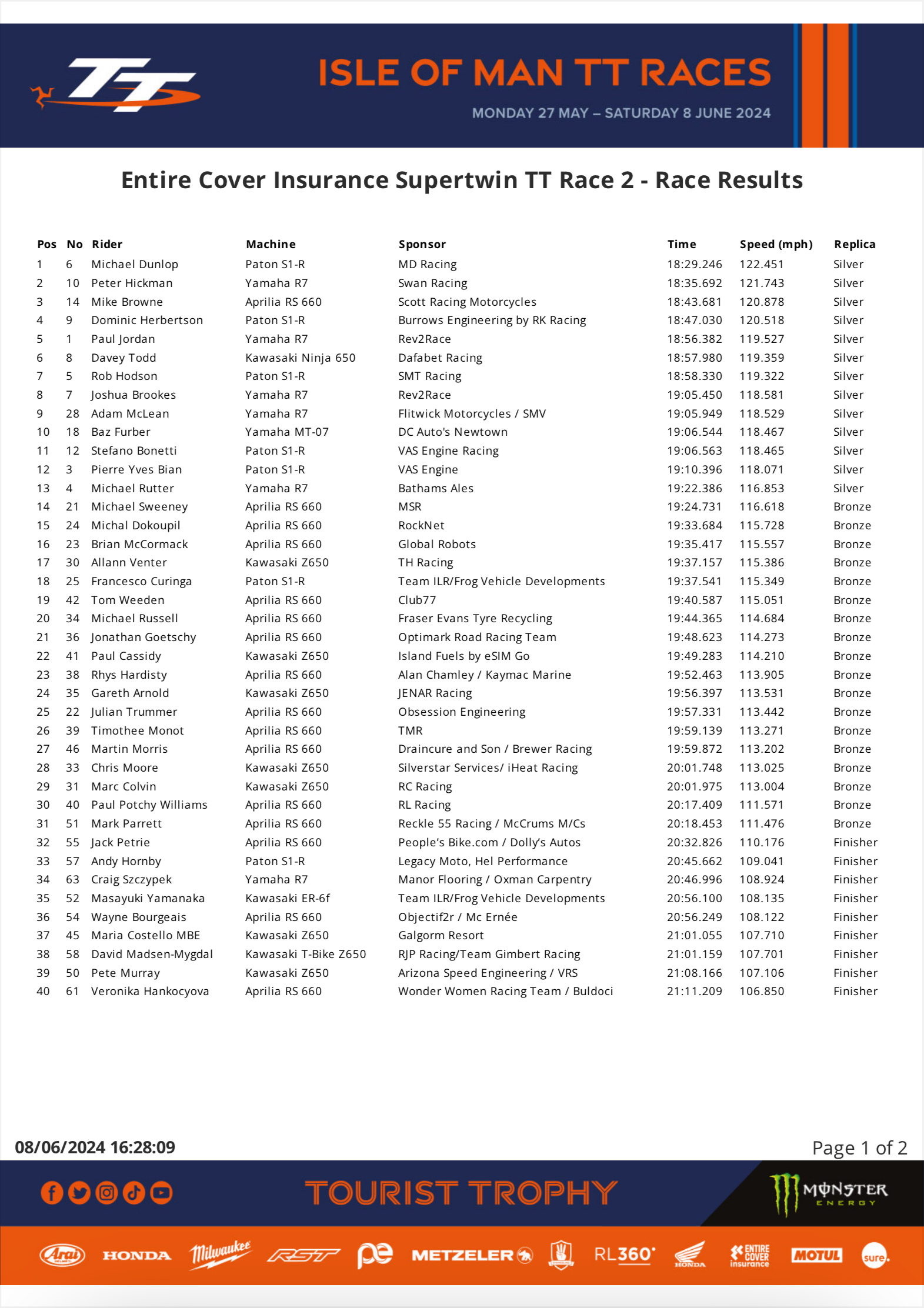 20240608SupertwinRace2a Monster Energy Supertwin TT Race 2 Results