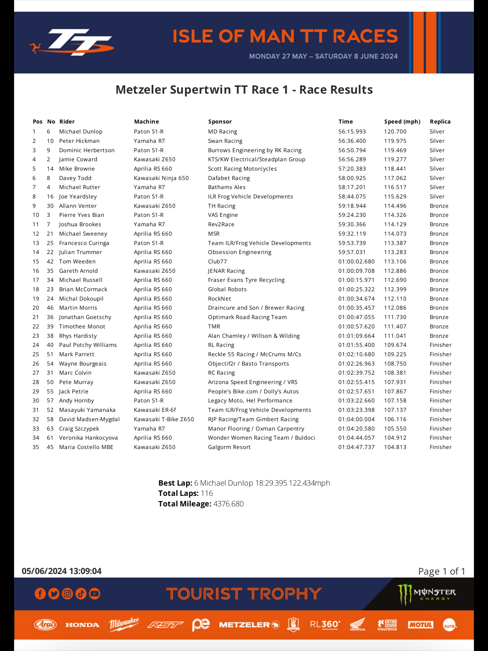 IMG_4690 Metzeler Supertwin TT Race 1 Results