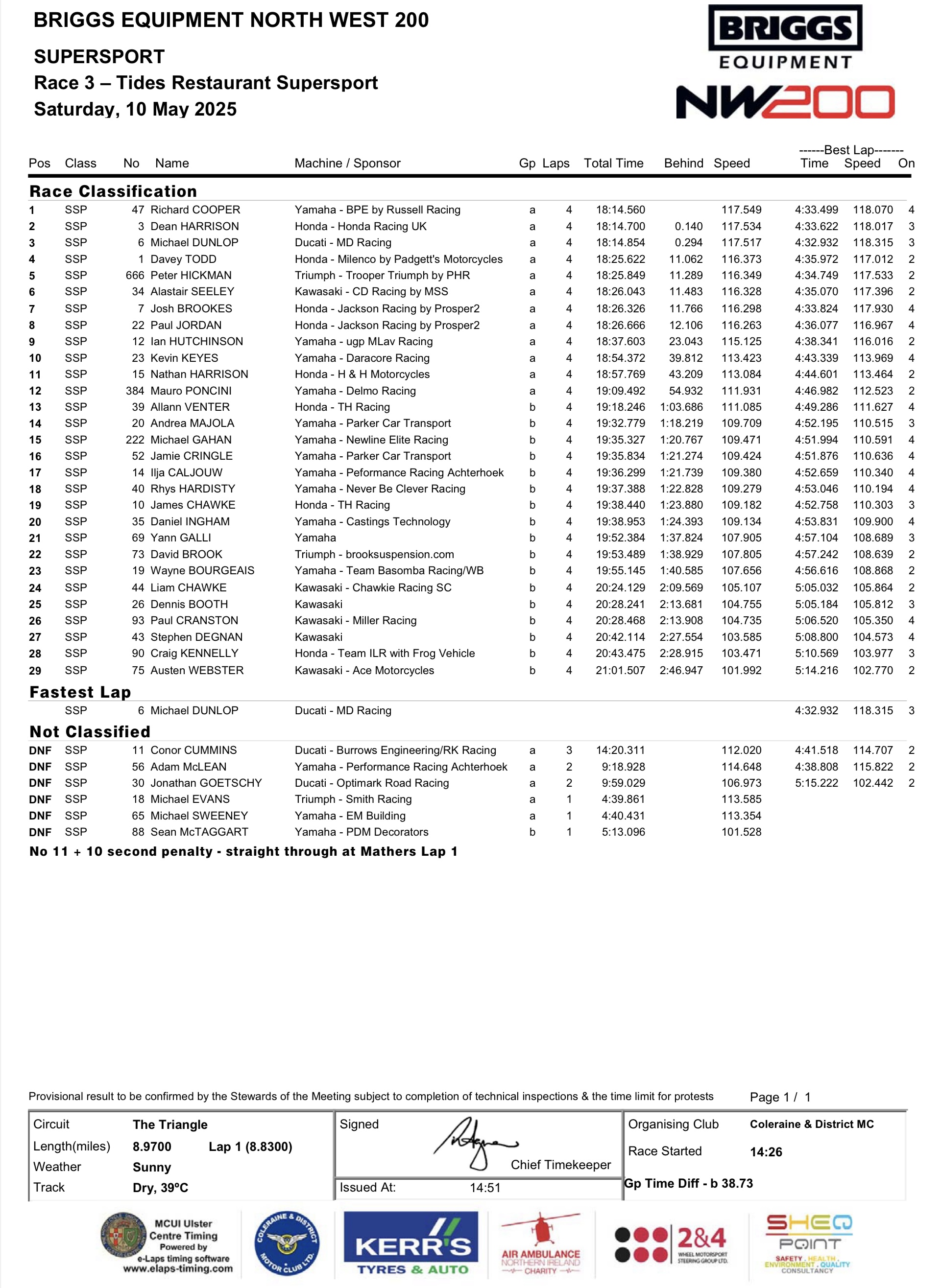 2025 NW200 Results : Saturday Race 3 : TIDES RESTAURANT SUPERSPORT RACE (6 LAPS) 2025 NW200 Results : Saturday Race 3 : TIDES RESTAURANT SUPERSPORT RACE (6 LAPS)