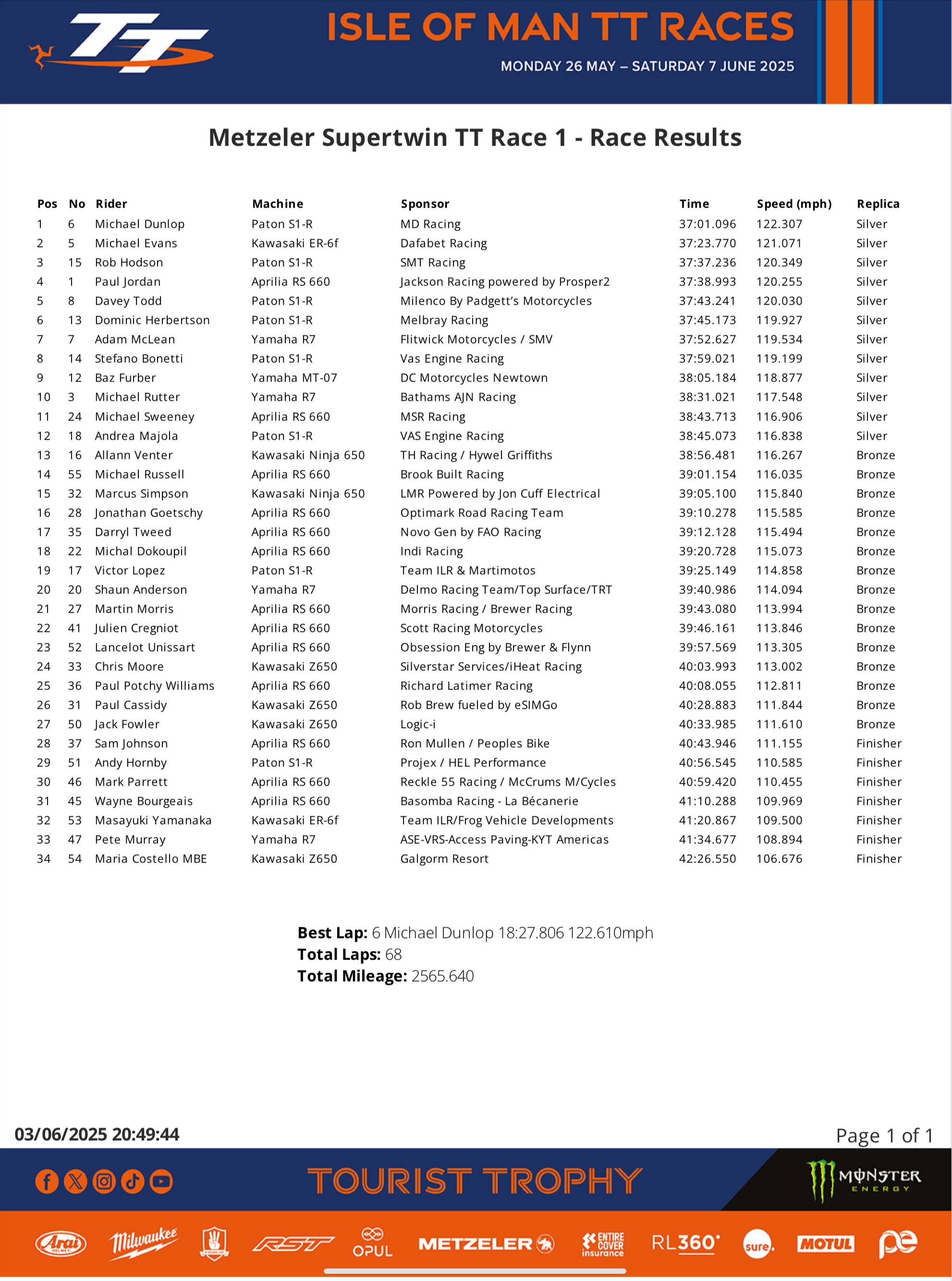 IMG_6914 2025 Metzeler Supertwin TT Race 1 - Race Results