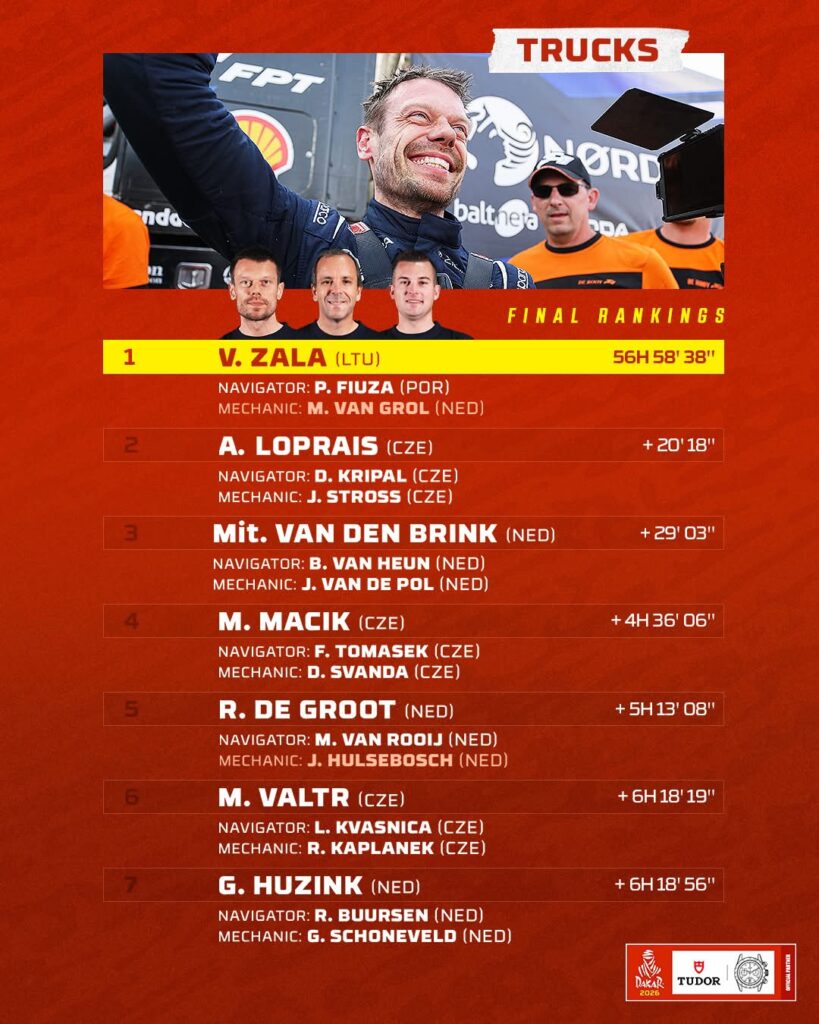 2026 Dakar Results : Trucks