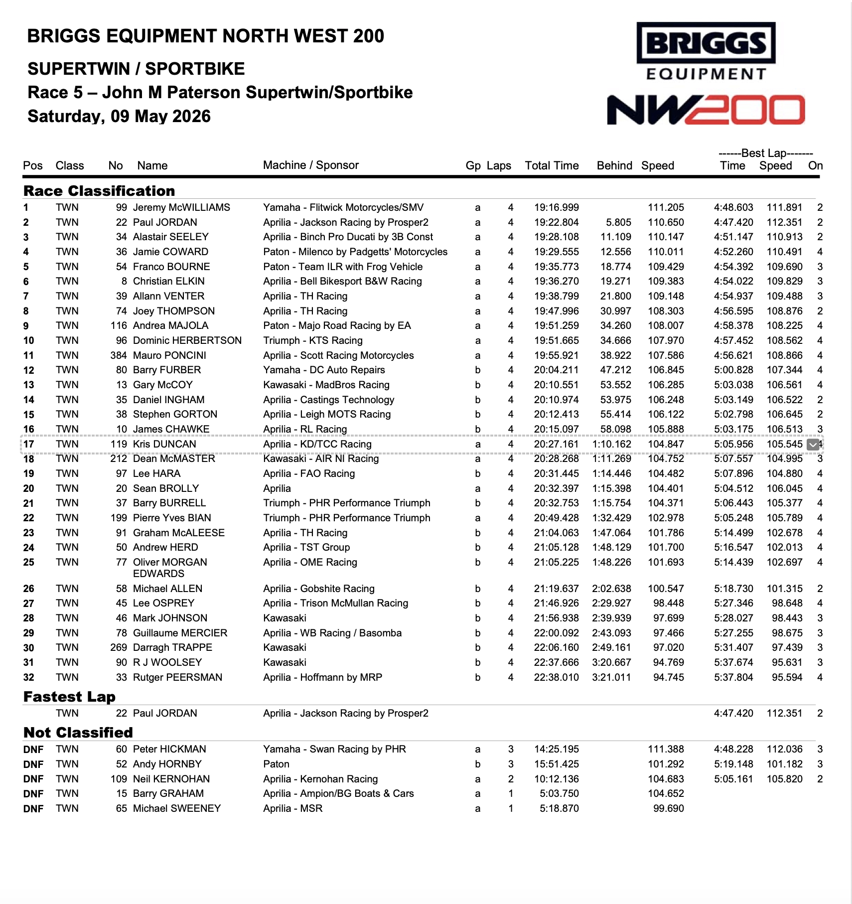 Screenshot 2026 NW 200 Results : Race 5 – John M Paterson Supertwin/Sportbike