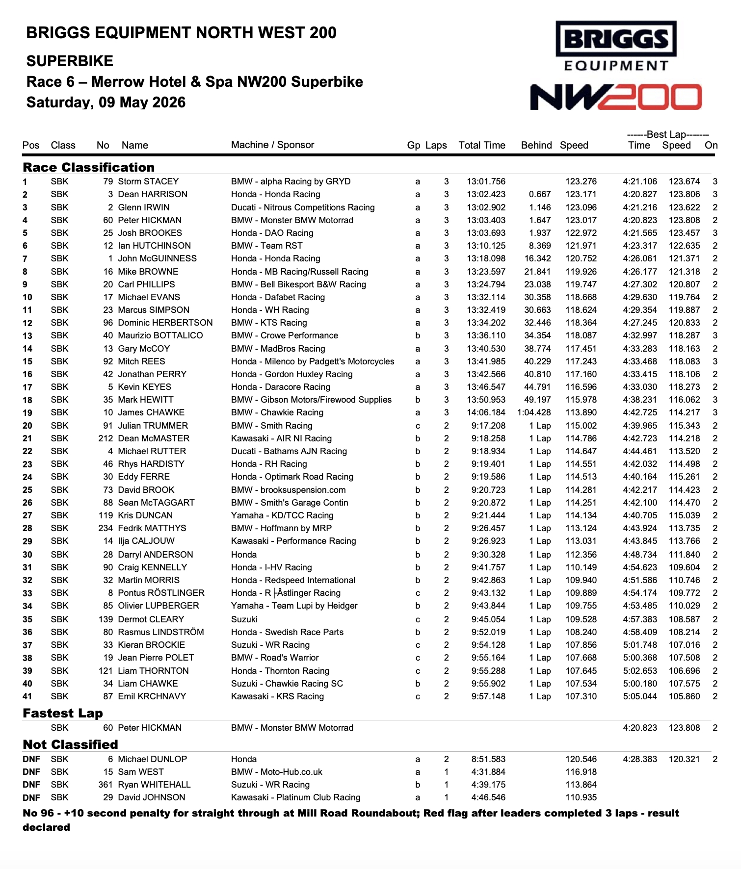 Screenshot 2026 NW200 Results : Race 6 – Merrow Hotel & Spa NW200 Superbike