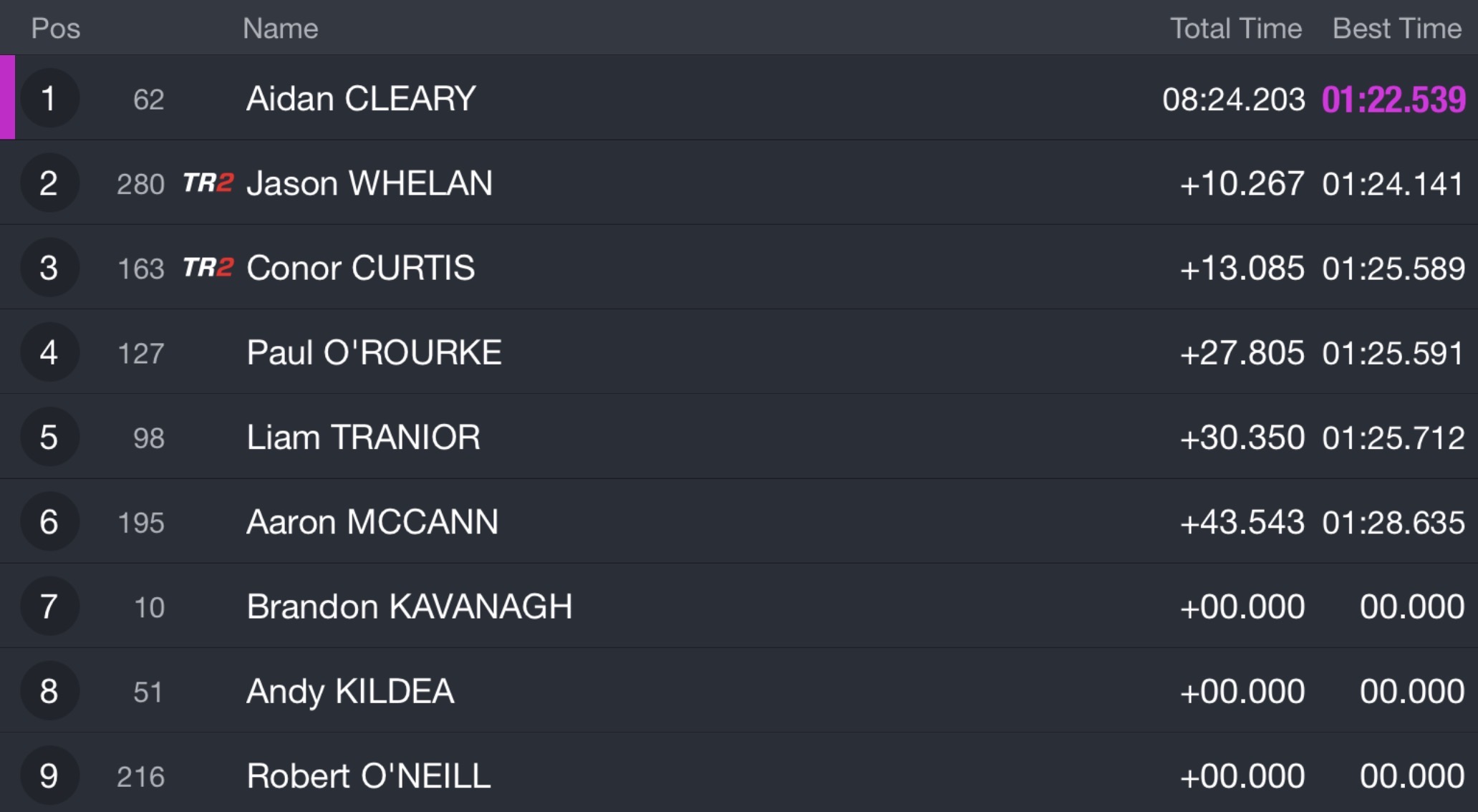 Race1Results 2026 Kells Road Races Results : Race 1 : Senior Support 401cc-750cc : (Alan Bonner Memorial)