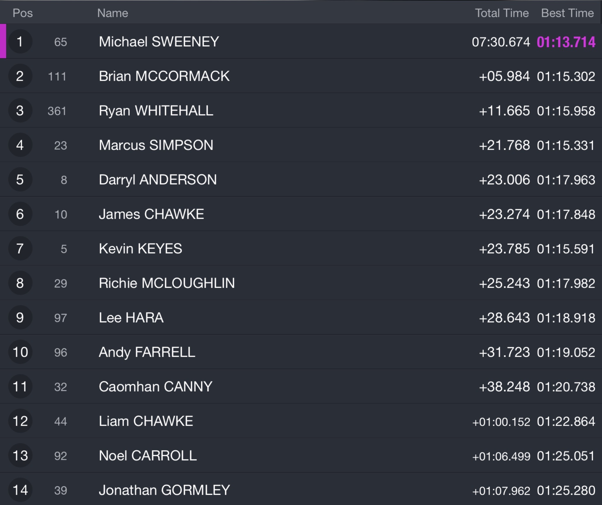 Race2Results 2026 Kells Road Races Results : Race 2 : Open 201cc-1010cc : (Principle Insurance)