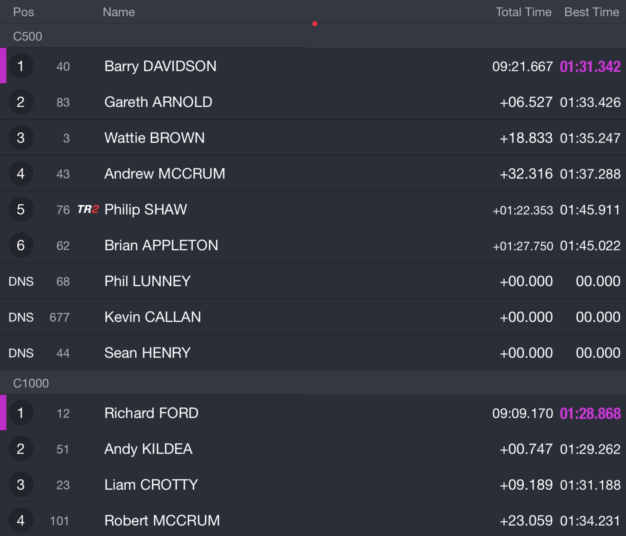Race4Results 2026 Kells Road Races : Race 4 : Classic B 500-1000 (XL Vaughans Longford)