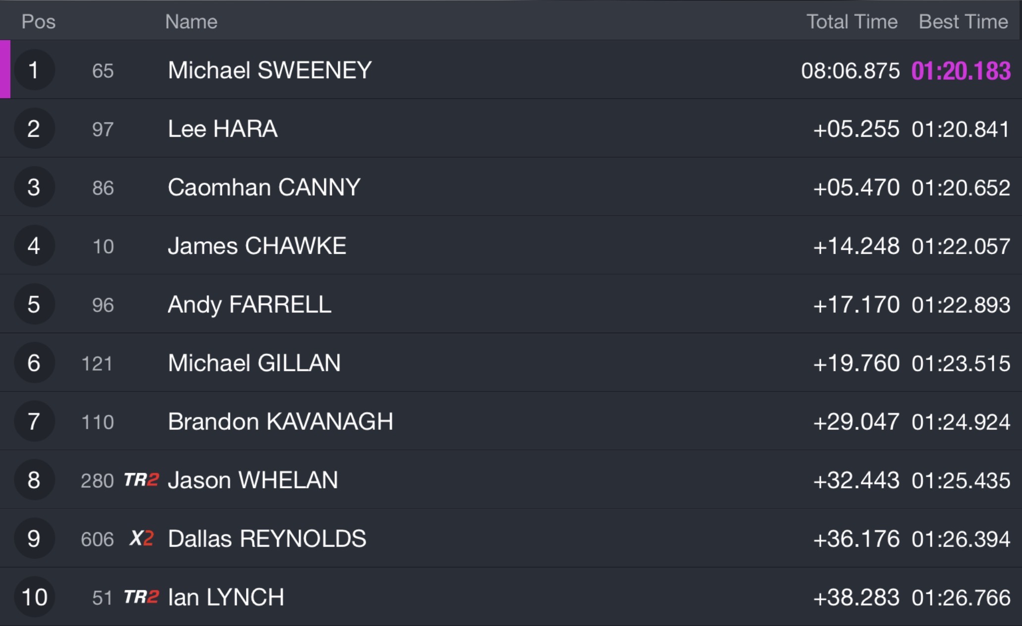 Race9Results 2026 Kells Road Races Results : Race 9 : Supertwin 650/750 : (JF 76)