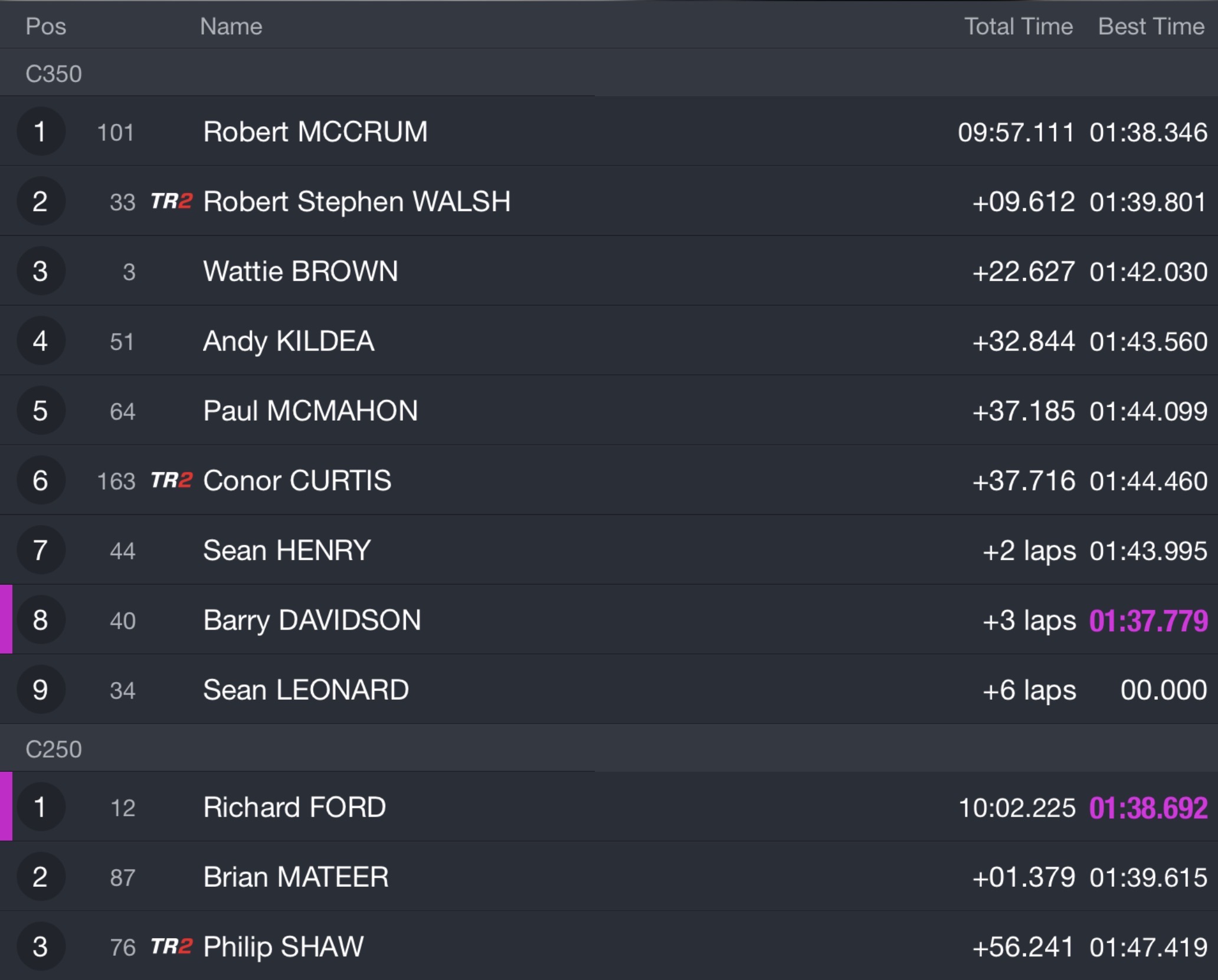 Race10Results 2026 Kells Road Races Results : Race 10 : Classic A 250cc-350cc : (DCS Chauffeuring Services)