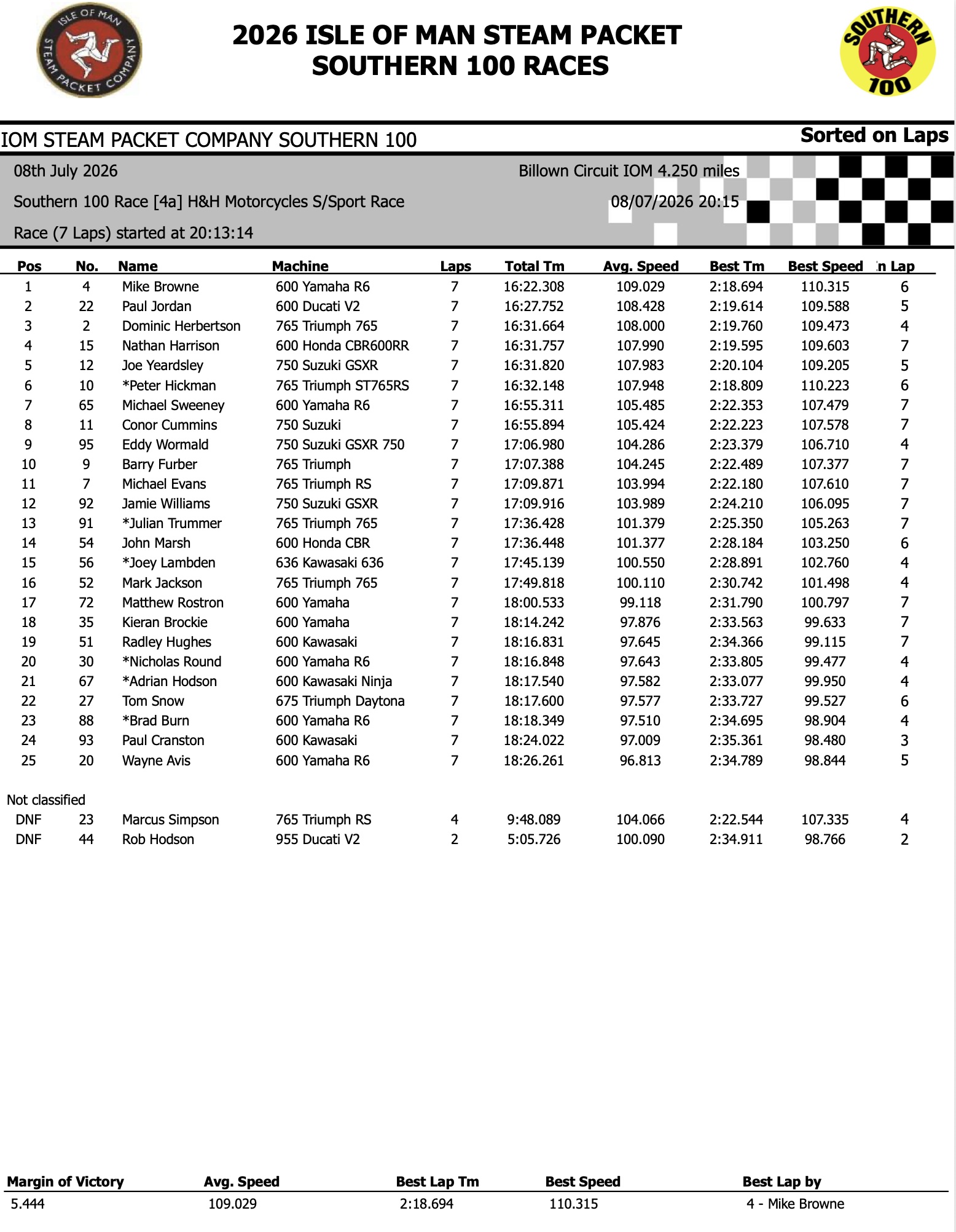 Screenshot 2026 Southern 100 : Race 4b Results