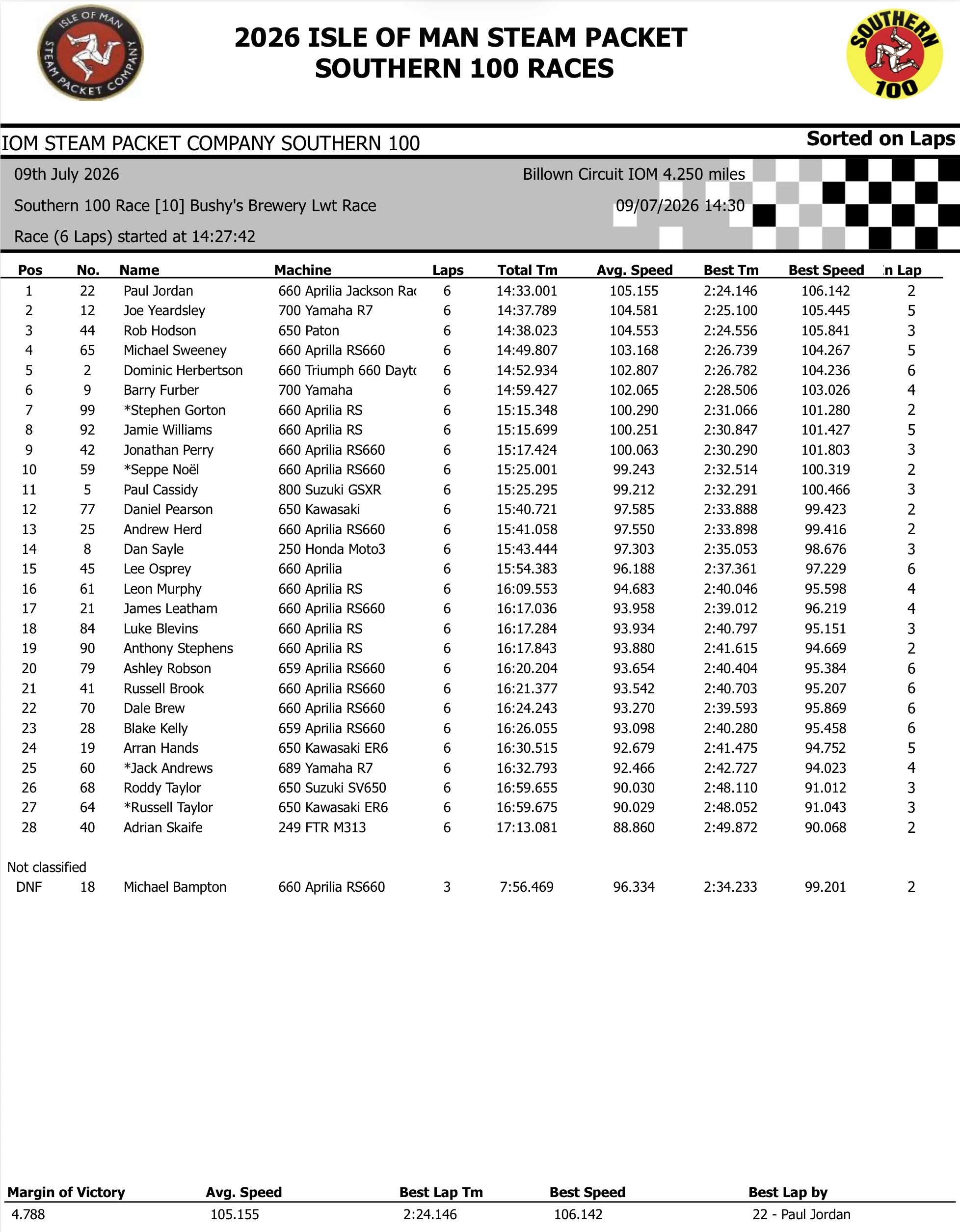 Screenshot 2026 Southern 100 : Race 10 Results