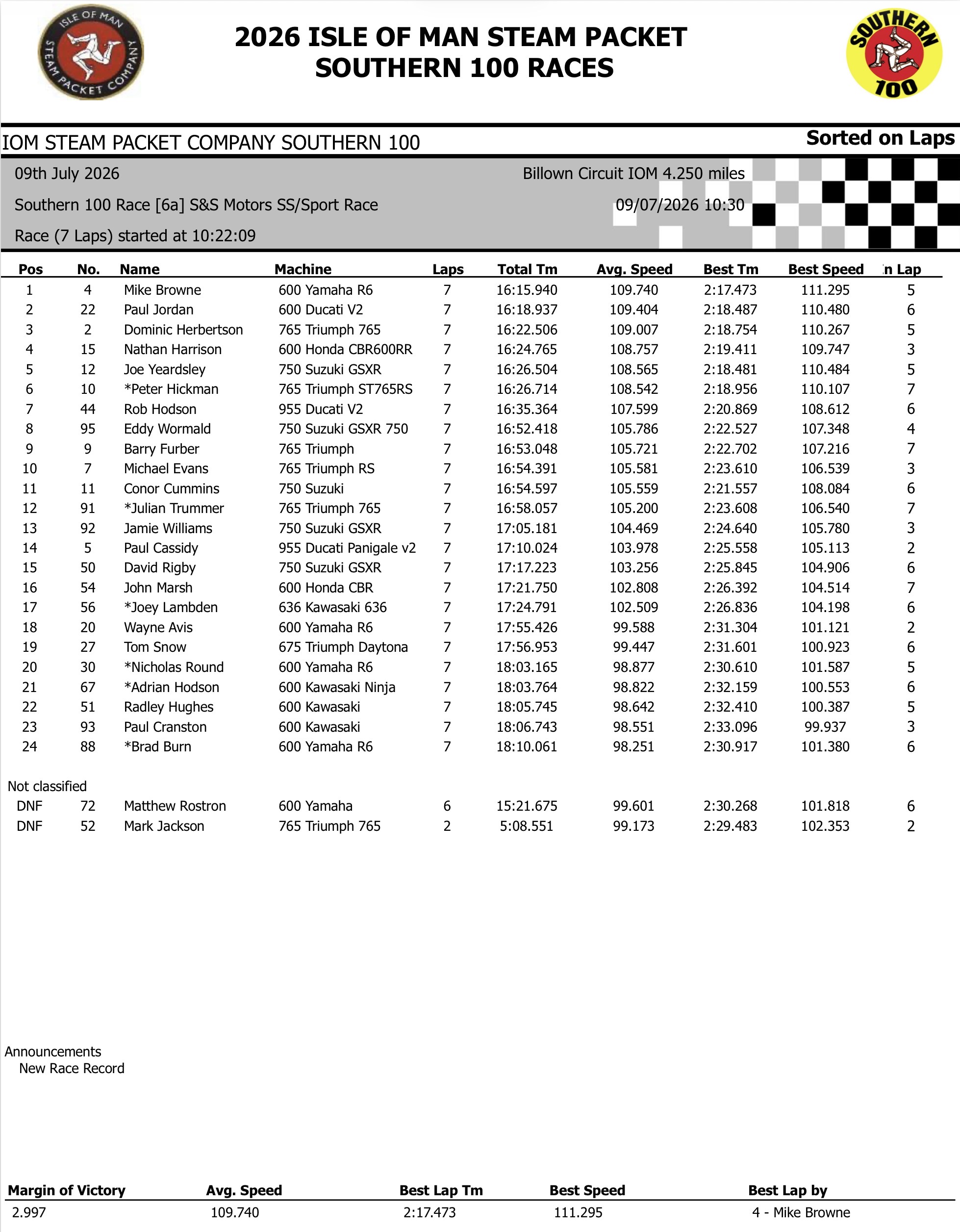 Screenshot 2026 Southern 100 : Race 6A Results