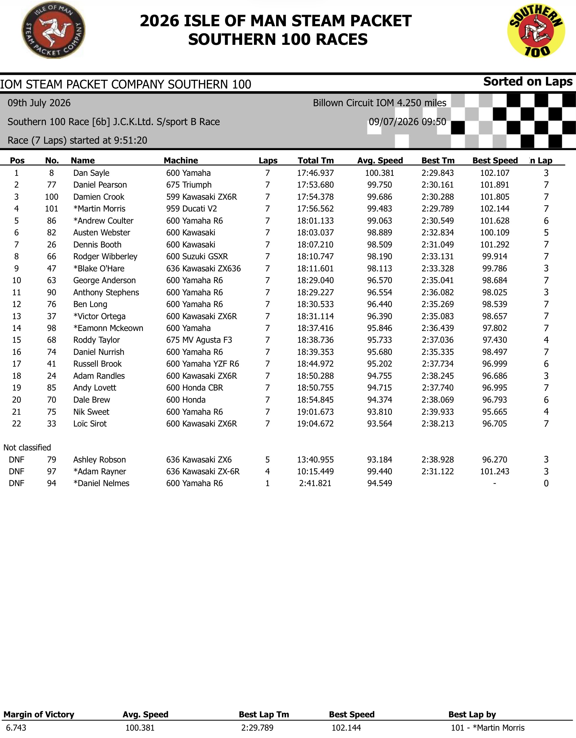 Screenshot 2026 Southern 100 : Race 6B Results