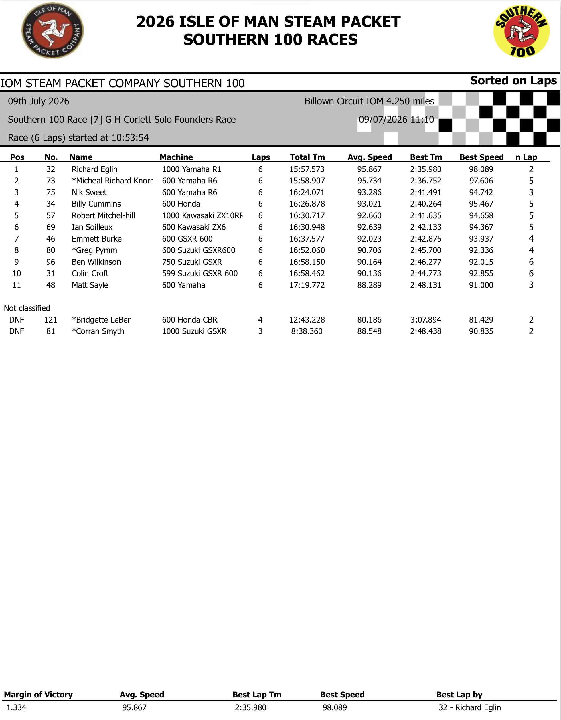 Screenshot 2026 Southern 100 : Race 7 Results