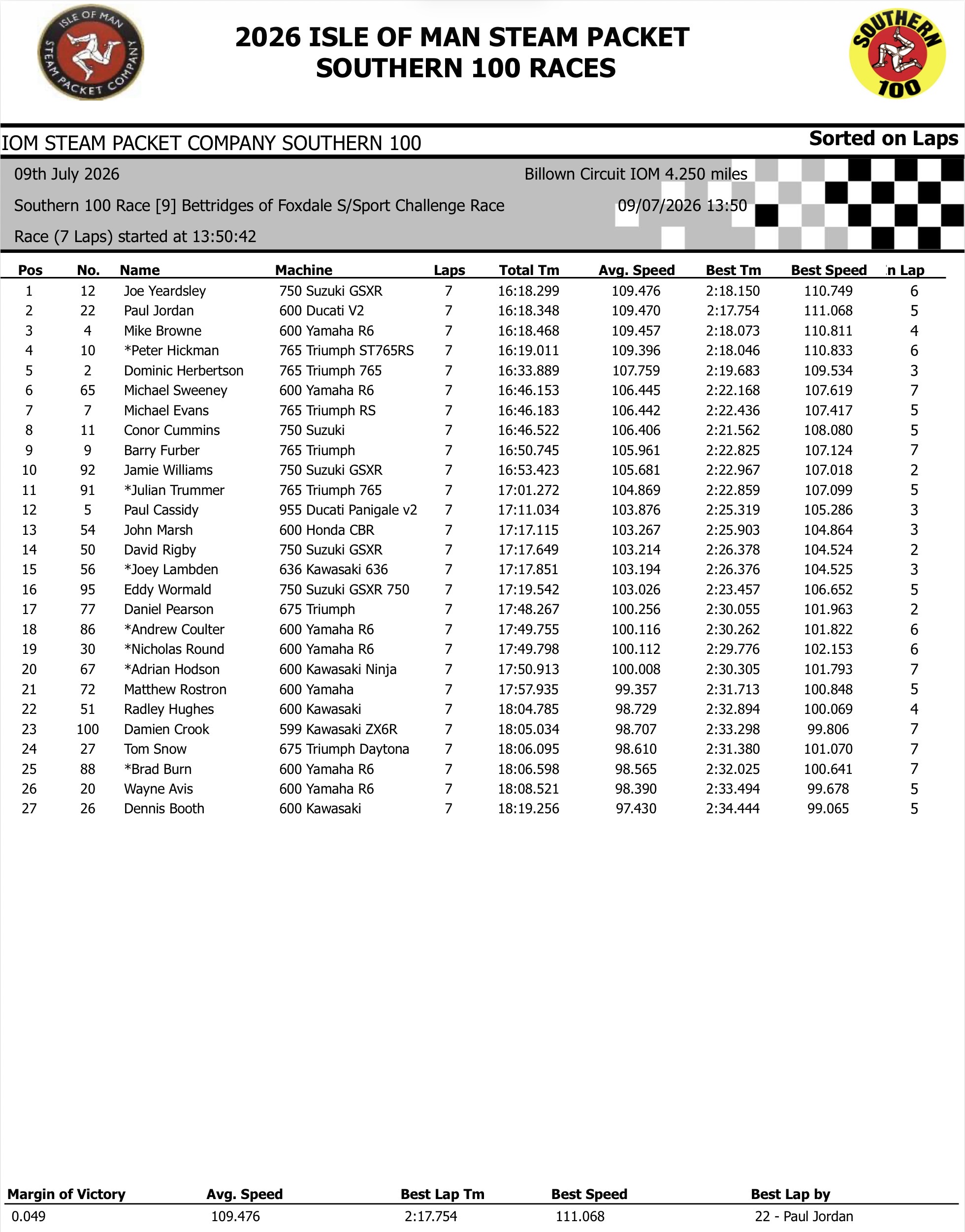 Screenshot 2026 Southern 100 : Race 9 Results