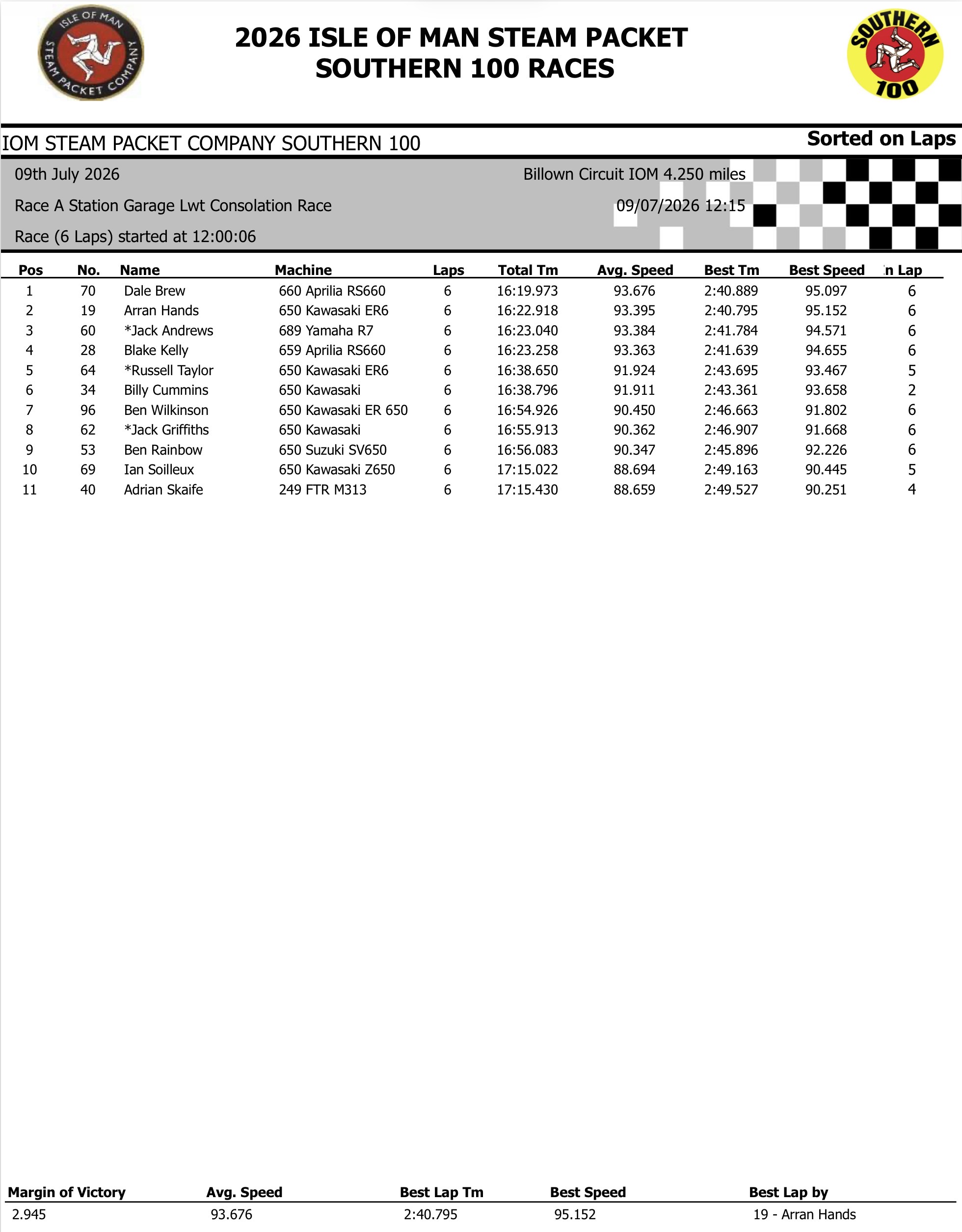 Screenshot 2026 Southern 100 : Race A Consolation Race Results