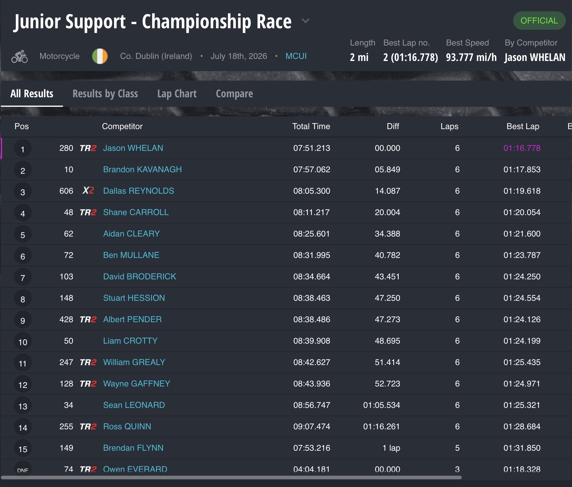 Screenshot Junior Support 201cc - 400cc (Mac Trac/Sean McDermott)