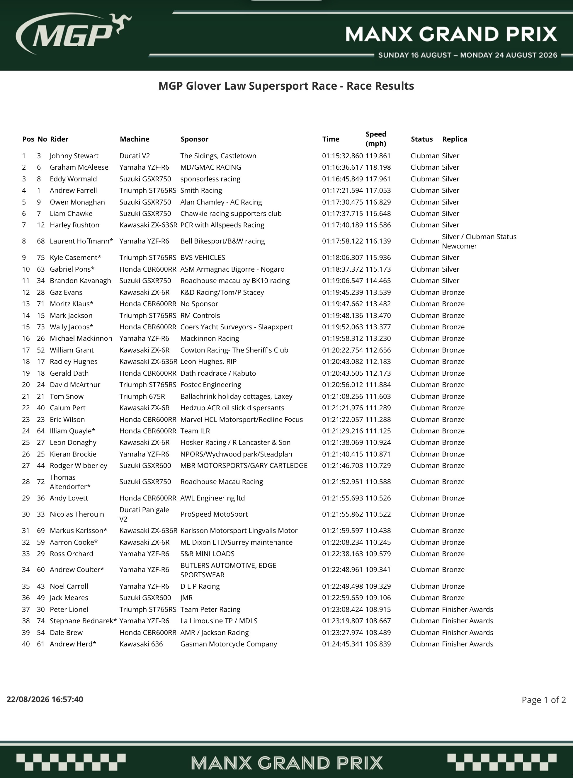 2026 Manx Grand Prix : Supersport Race Results 2026 Manx Grand Prix : Supersport Race Results